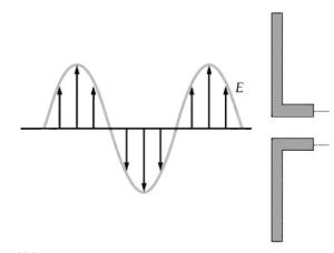 Antena Dipole menerima gelombang elektromagnet yang datang
